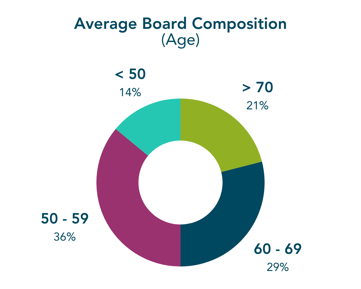 Foundation Board Composition