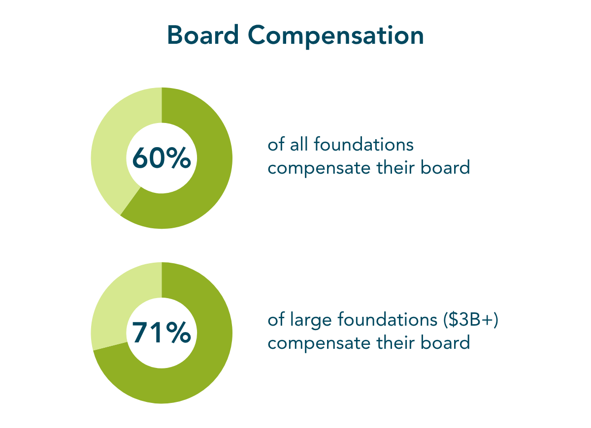 Board Compensation